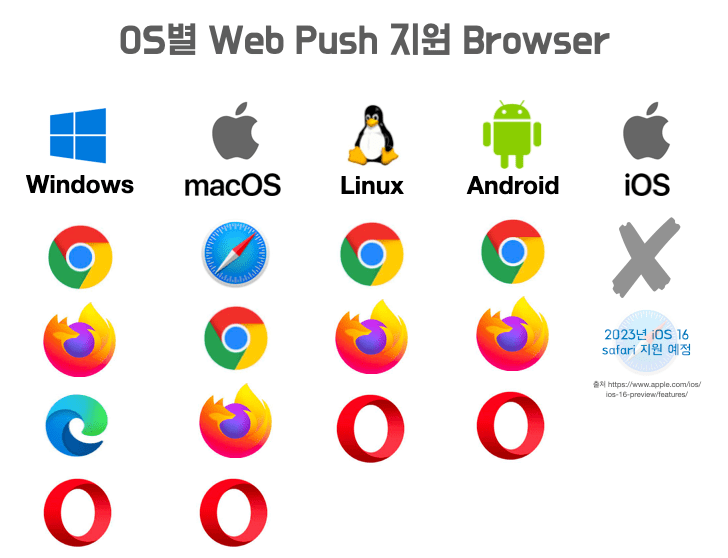 OS별 웹 푸시 지원 브라우저-2022