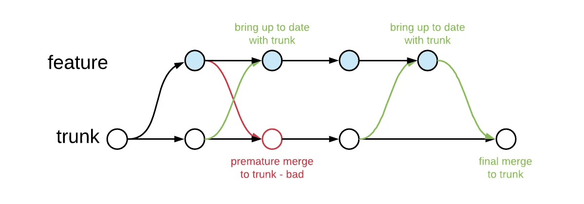 trunk-based development